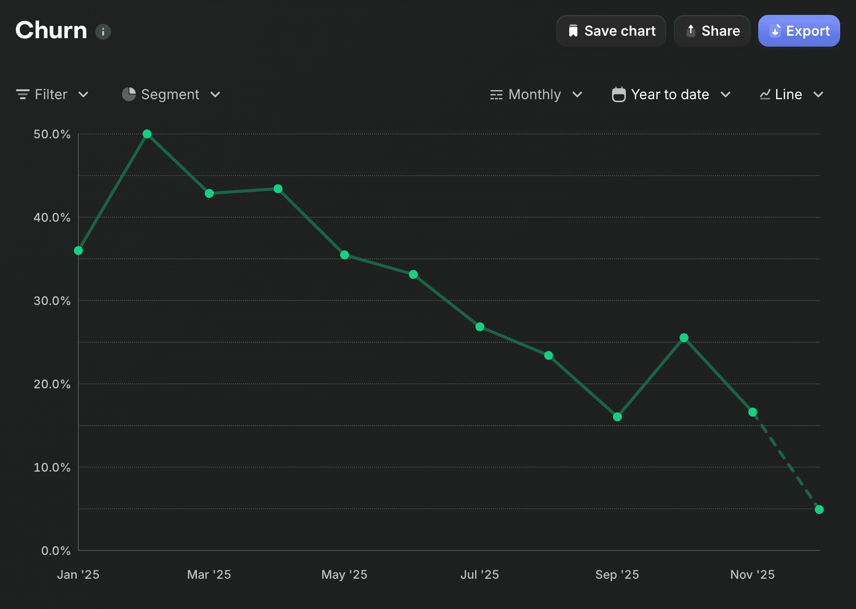 Line chart showing churn rate decline from 50% in January 2025 to 10% by end of year