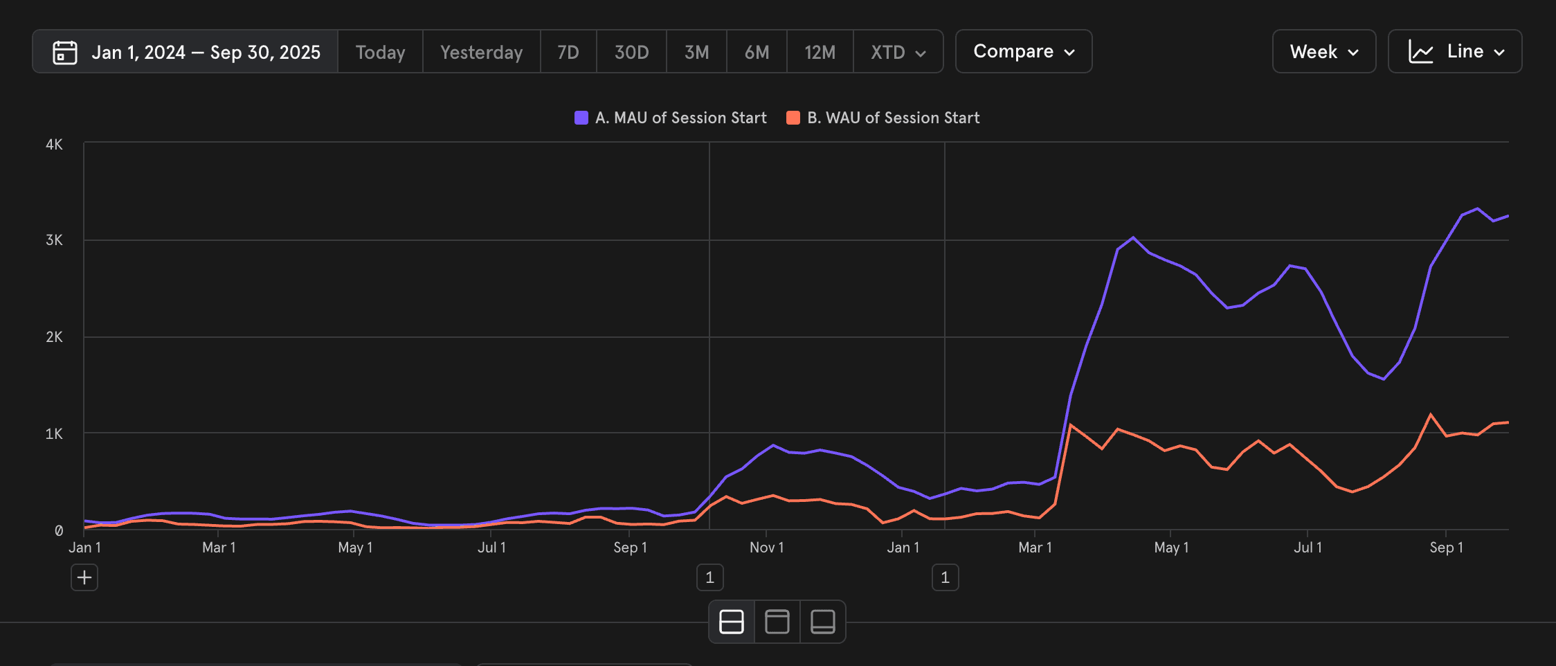 Line chart showing Monthly Active Users and Weekly Active Users growth from 2024 to 2025