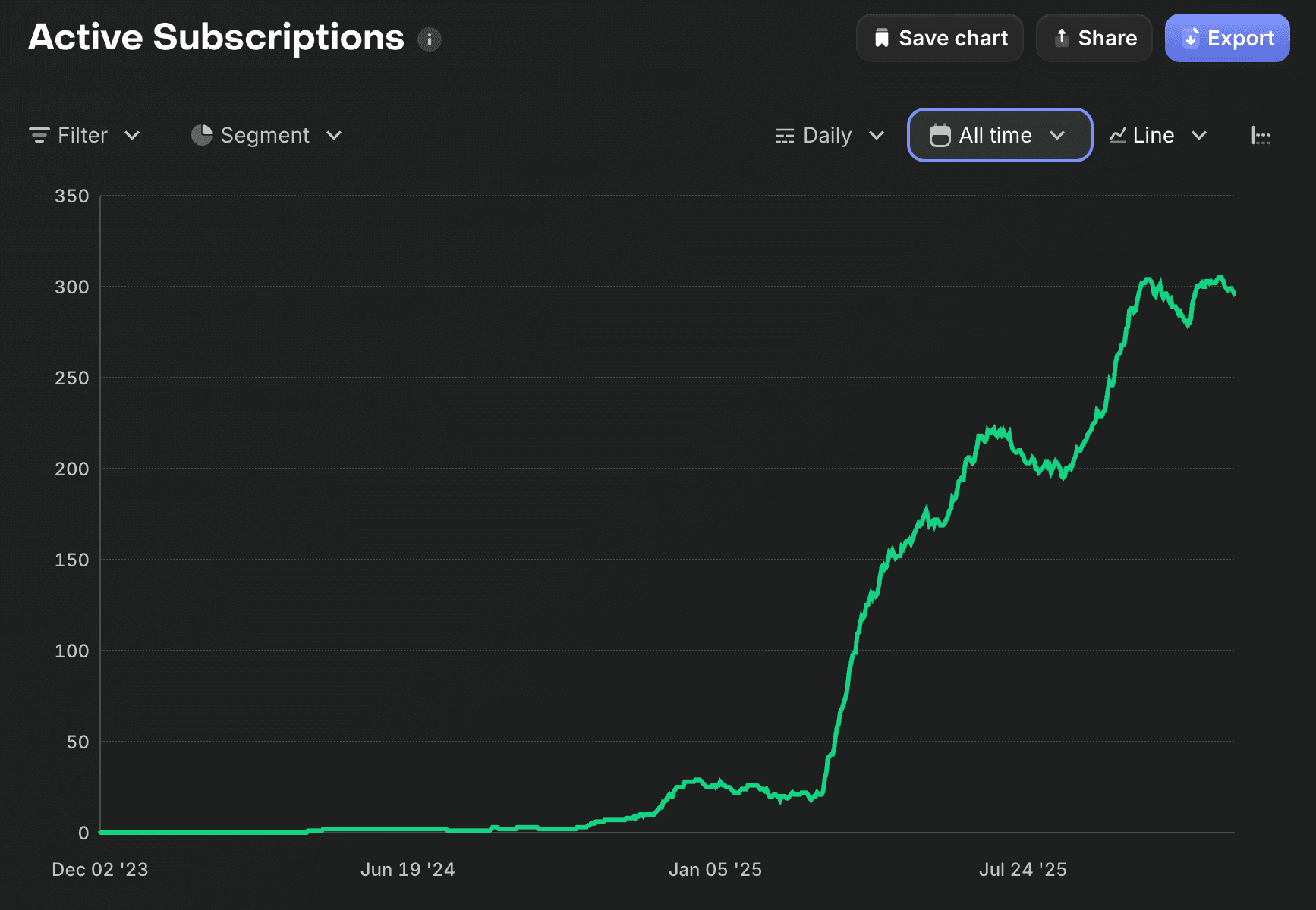 Line chart showing active subscriptions growth from December 2023 to July 2025, reaching over 300 subscribers
